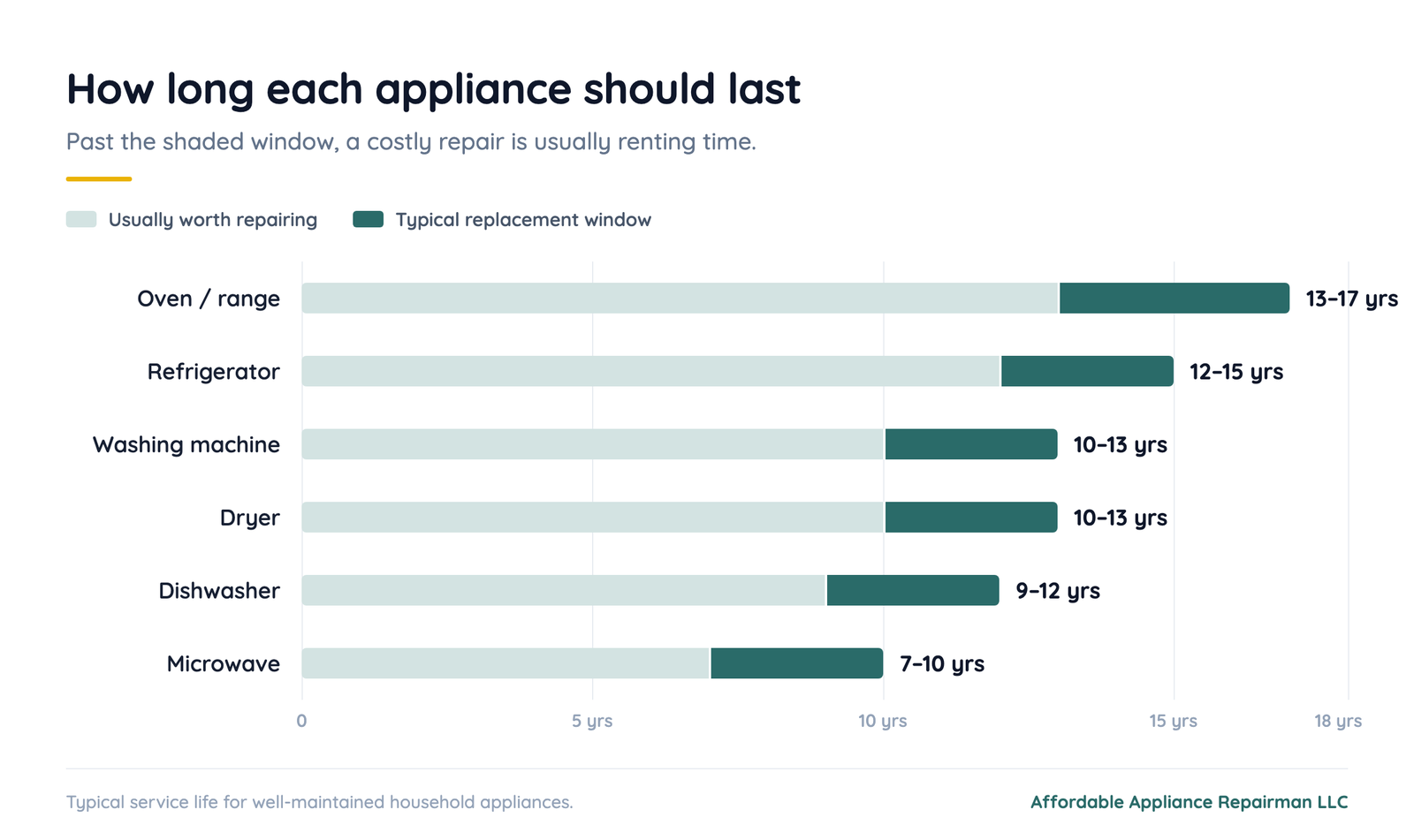 Chart of typical appliance lifespans in years for refrigerators, washers, dryers, dishwashers, ovens, and microwaves