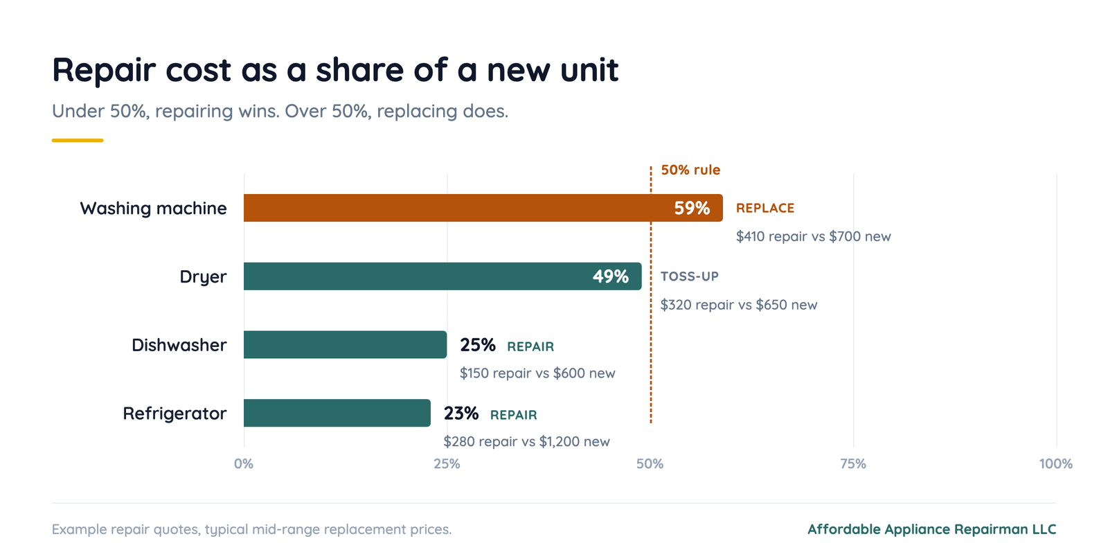 Chart comparing appliance repair quotes as a percentage of replacement cost, with a 50 percent decision threshold